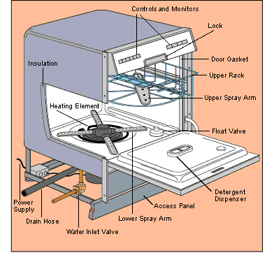 Dishwasher Scheme